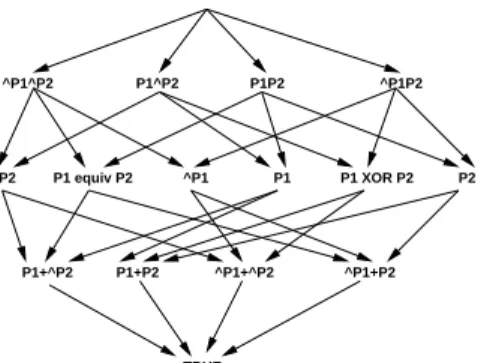 Figure 4: A relaxation lattice over expressions in- in-volving two boolean variables.