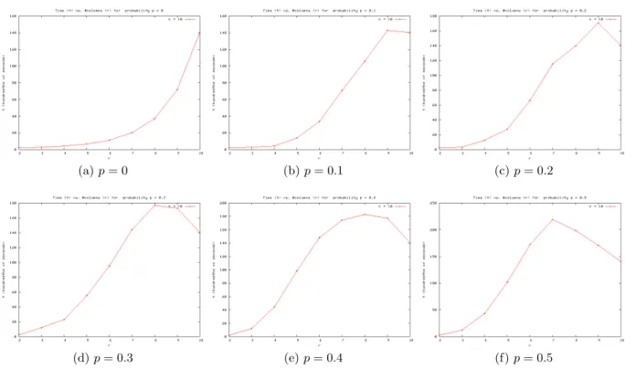 Figure 7: Plots of running time (t) vs. the probability p for fixed values of r.
