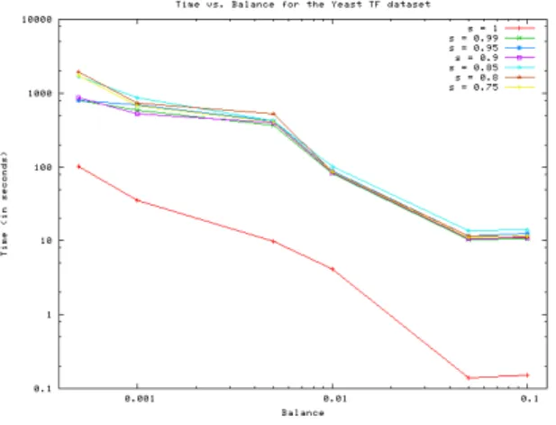 Figure 9: Performance of the truth table mining algorithm on the S. cerevisiae TF dataset.