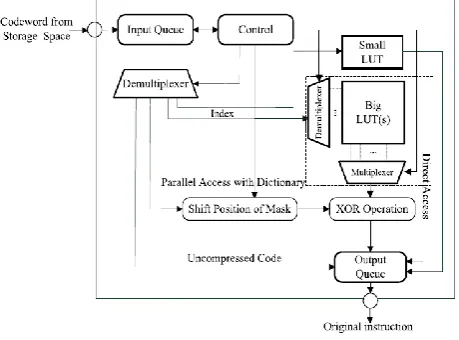 Figure 12. Logic diagram of decompression engine  