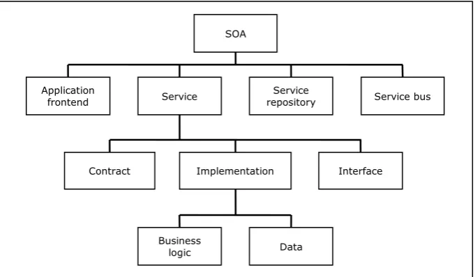 Figure 1:  Service Oriented Architecture  