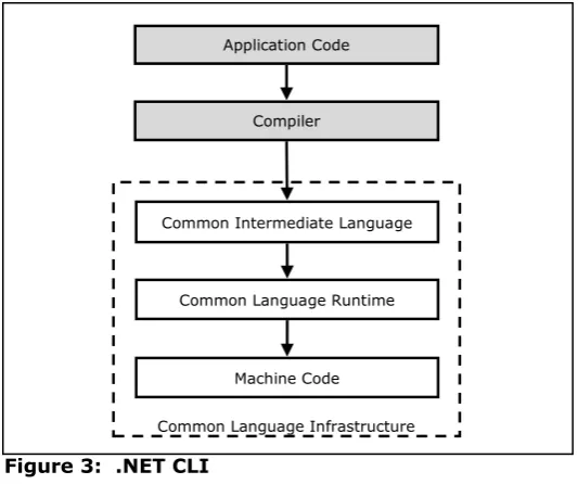 Figure 3:  .NET CLI  