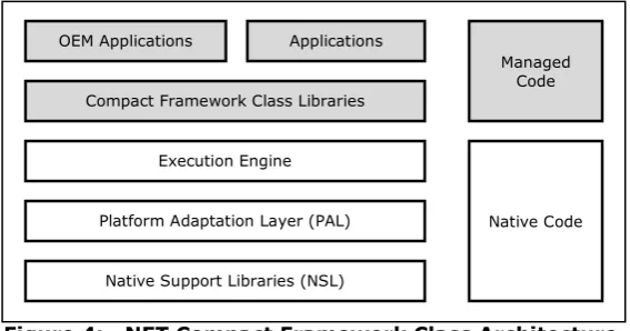 Figure 4:  .NET Compact Framework Class Architecture  