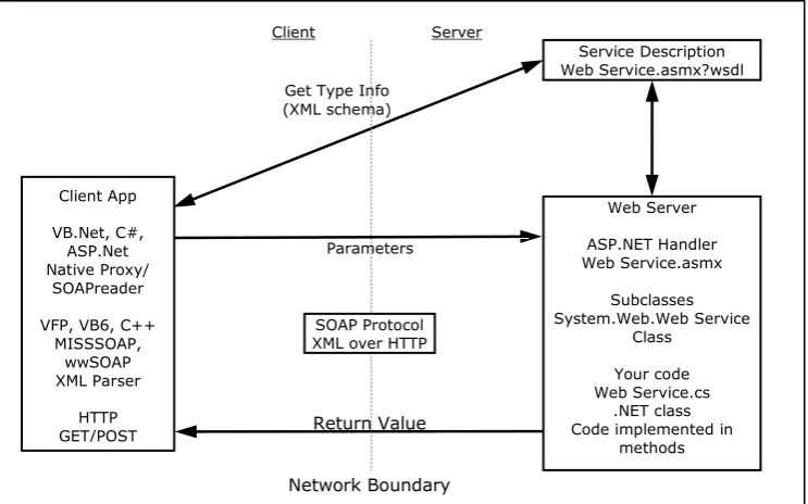 Figure 7:  WSDL Structure  