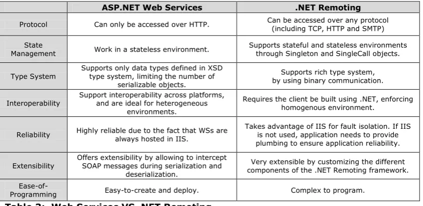 Table 3:  Web Services VS .NET Remoting   