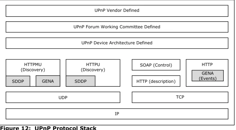 Figure 12:  UPnP Protocol Stack 