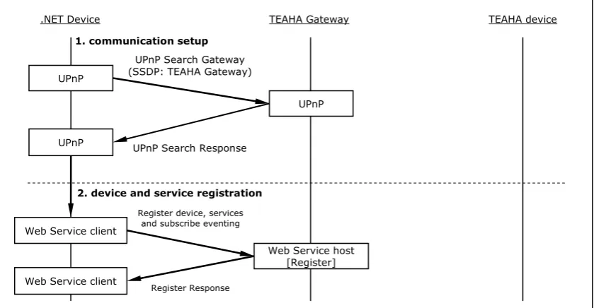 Figure 21:  Communication Setup and Device/Service Registration 