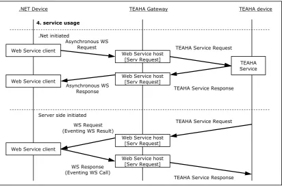 Figure 22:  Service Usage 