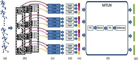 Figure 1. Architecture of the proposed method. Given a skeleton sequence (a), three clips (b) corresponding to the three channels of the cylindrical coordinates are 