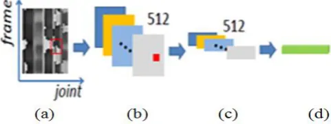 Figure 2. Temporal mean pooling of the CNN feature  maps. (a) An input frame of the generated clips, for which the rows correspond to the different frames of the skeleton sequence and the columns correspond to the different vectors generated from the joint