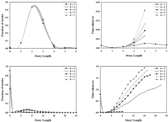 Figure 8: (First column) Fraction of stories mined as a function of story length, for different values of b.