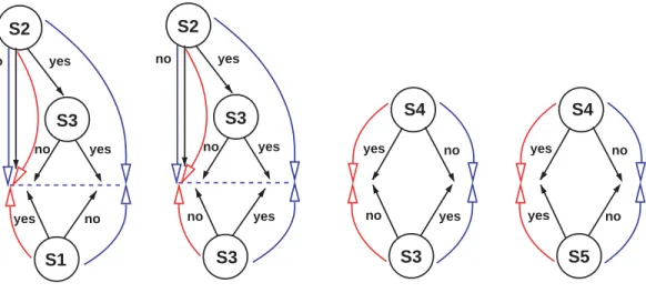 Figure 4: Storytelling using CARTwheels alternation. Beginning with S 1 , the starting descriptor exposed by the bottom tree in (a), the alternation systematically moves toward S 5 , the ending descriptor in (d)