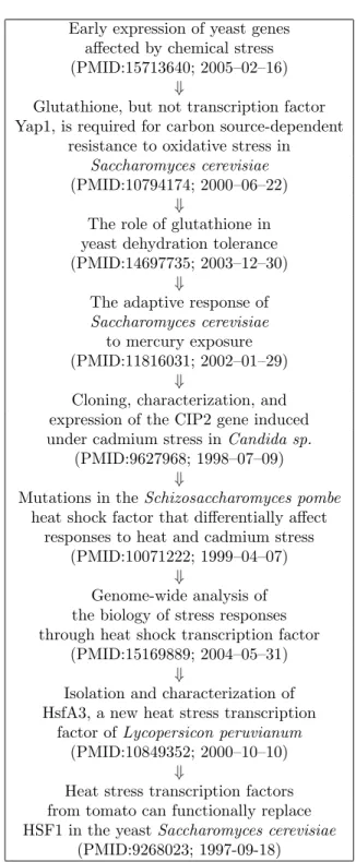 Figure 6: An example significant story among PubMed abstracts relating chemical stresses.