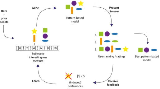 Fig. 1. General approach to learning subjective interestingness for pattern sets.