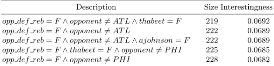 Table 1. Subgroups discovered from the NBA dataset, (a) without and (b) with in- in-teraction