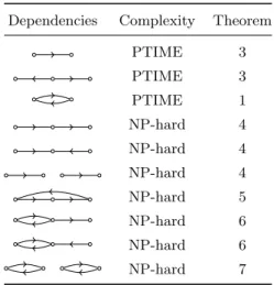 Table 1: Individual complexity results for unary functional dependencies, represented by arrows.