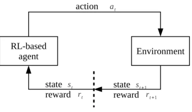Figure 1.3: The interaction between a RL agent and the environment.