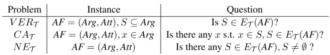 Table 2.1: Some types of computation in abstract argumentation frameworks (ad- (ad-justed from Table 5.1 in [DW09])