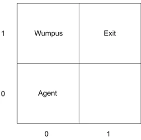 Figure 2.1: A 2 × 2 Wumpus World.