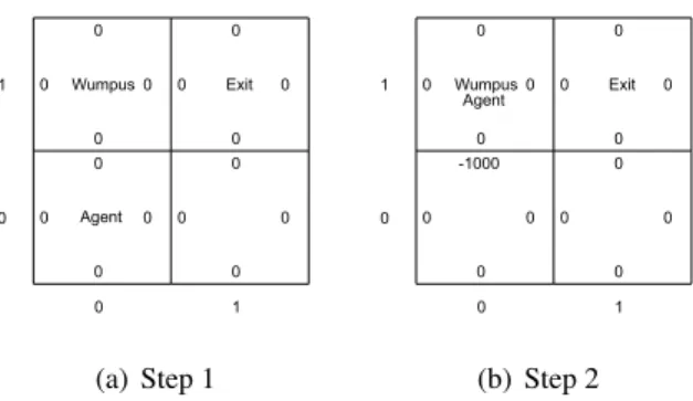 Figure 2.2: The first episode of the SARSA-based learning in the 2 × 2 Wumpus World in Figure 2.1