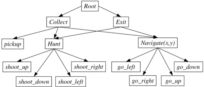 Figure 2.5: The task graph for the stochastic Wumpus World problem.