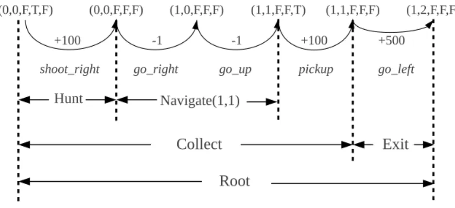 Figure 2.7: The hierarchical execution process of the Wumpus World example shown in Figure 2.6.