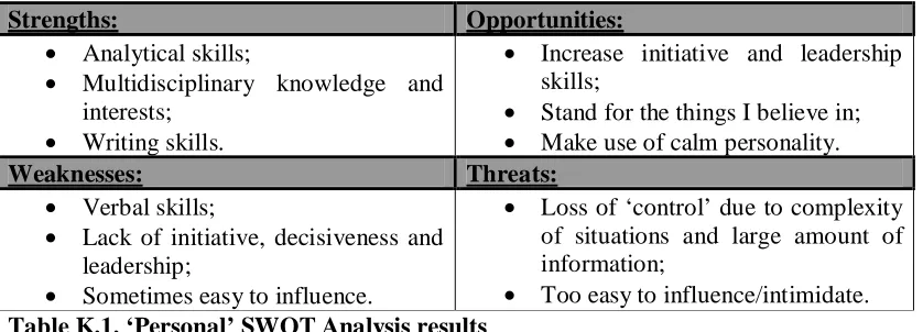 Table K.1. ‘Personal’ SWOT Analysis results  The weaknesses have already been improved over the years and during the execution of this 