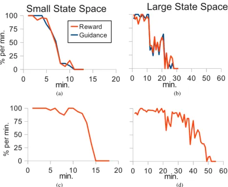 Figure 3.4: User interaction and training time with (a,b) and without (c,d) guidance input