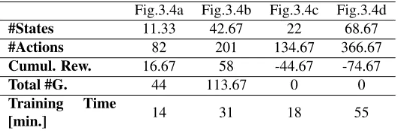 Table 3.2: Experiment statistics. All results are shown as the average of three trials for each experiment