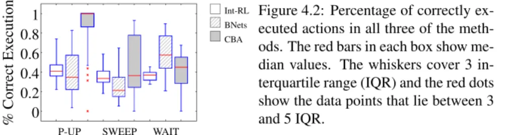 Figure 4.2: Percentage of correctly ex- ex-ecuted actions in all three of the  meth-ods