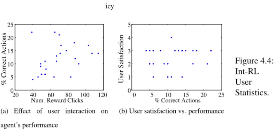 Fig. 4.4 (a) shows how the frequency of demonstrations is correlated with the agent’s final accuracy