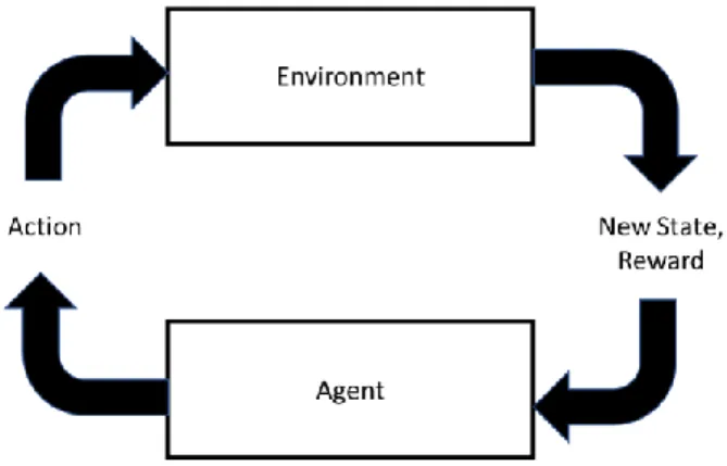 Figure 1: The general framework of a reinforcement learning problem. 
