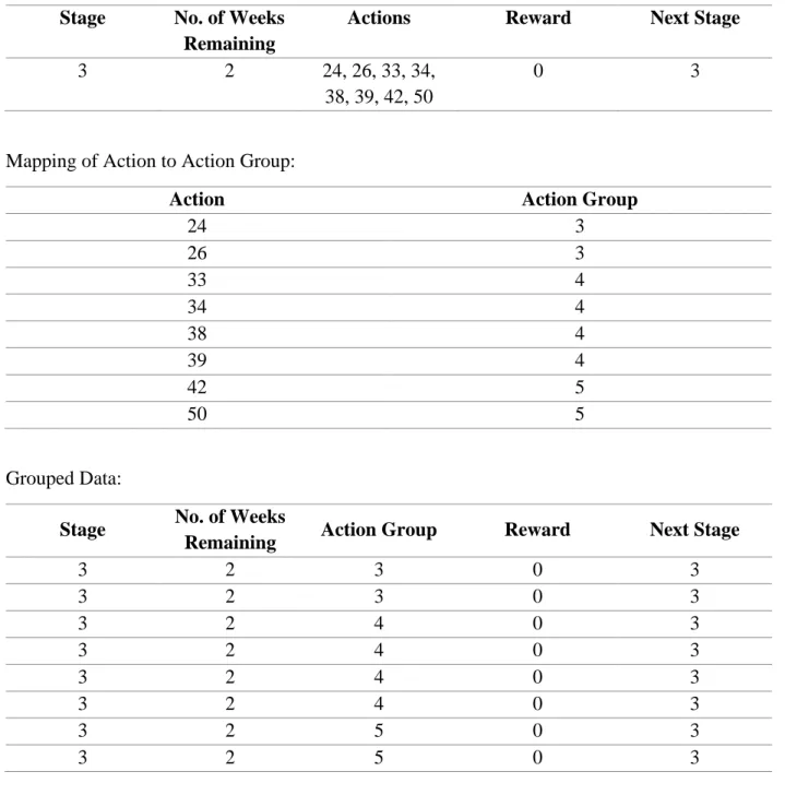 Table 7: Table 7a (top) shows a possible row from the simulate data in its original format, Table  7b (middle) shows the mapping of each applicable action to its action group, and Table 7c  (bottom) shows the transformation of the original row into eight r
