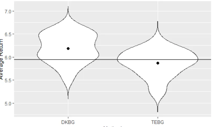 Figure 7: Violin plots of the average return under 