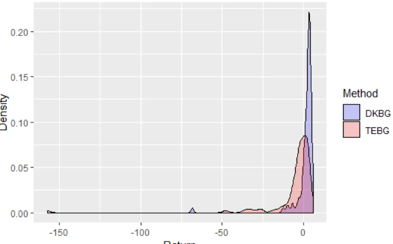 Figure 10: Kernel density estimates of the average return under 