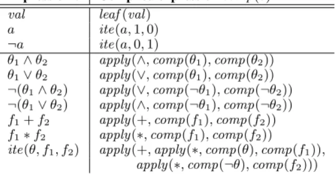 Table 1: Overview of decision diagrams showing the type of labels for internal nodes and leaf nodes