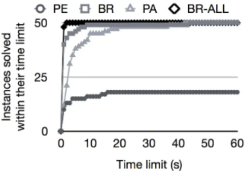 Figure 2: The execution time (top: mutual ex- ex-clusivity, bottom: XOR) grows much slower for our algorithm (BR) than for path  enumer-ation (PE) and the WMI solver (PA) both of which time out for larger numbers of terms.