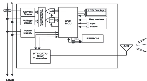 Figure 1. Block diagram of the  ADC based energy meter.