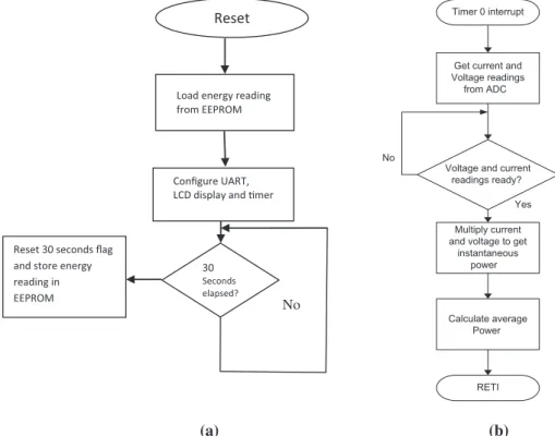 Figure 4. Microcontroller  program flowchart for the ADC  based meter: (a) Foreground  process and (b) Background  process: Average power  calculation.