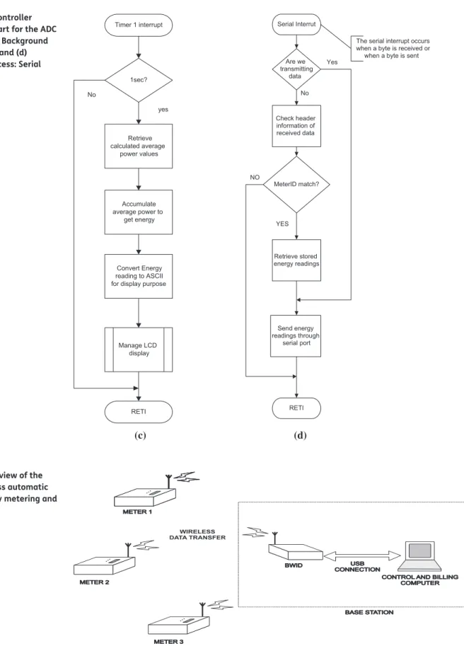 Figure 5. Microcontroller  program flowchart for the ADC  based meter: (c) Background  process: Energy and (d)  Background process: Serial  communication