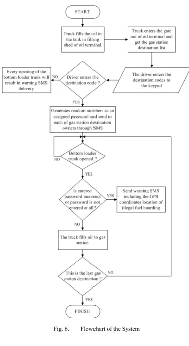 Fig. 5.  Block Diagram of the System 