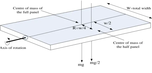 Fig -Finding the torque needed to rotate