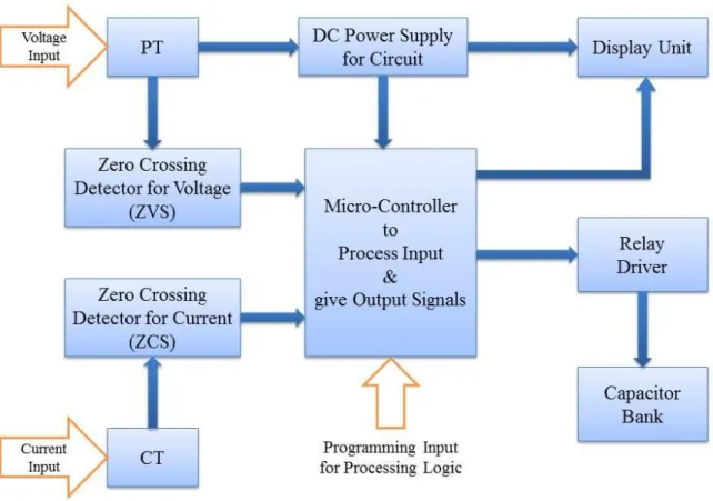 Figure 3.1: Block Diagram of the Correction Equipment 