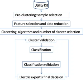 Fig. 1. Clustering and classiﬁcation mining framework.