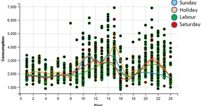 Fig. 2. LOESS curve in customer with tariff 3.0A. (For interpretation of the references to colour in the text, the reader is referred to the web version of this article.)