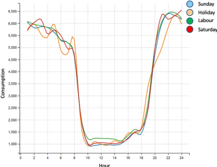 Fig. 7. Cluster 1. Mean LOESS curve, working and no-working days.