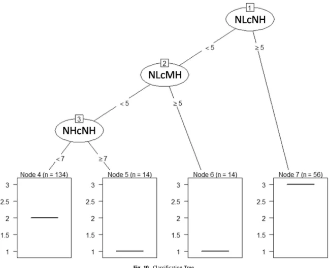 Fig. 10. Classiﬁcation Tree.