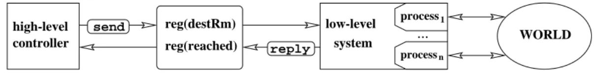 Figure 4.3: A Robot Control Architecture