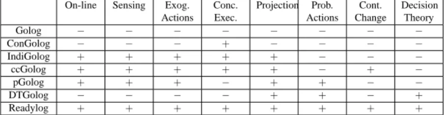 Table 4.1: Features of Golog Languages