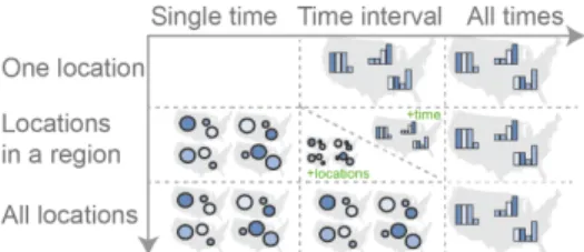 Fig. 10. Summary of our recommendations for the different tasks. For tasks on subranges of space and time (middle cell) there is no clear winner, but the table structure suggests small multiples work best for  in-creased spatial complexity, and a single ma